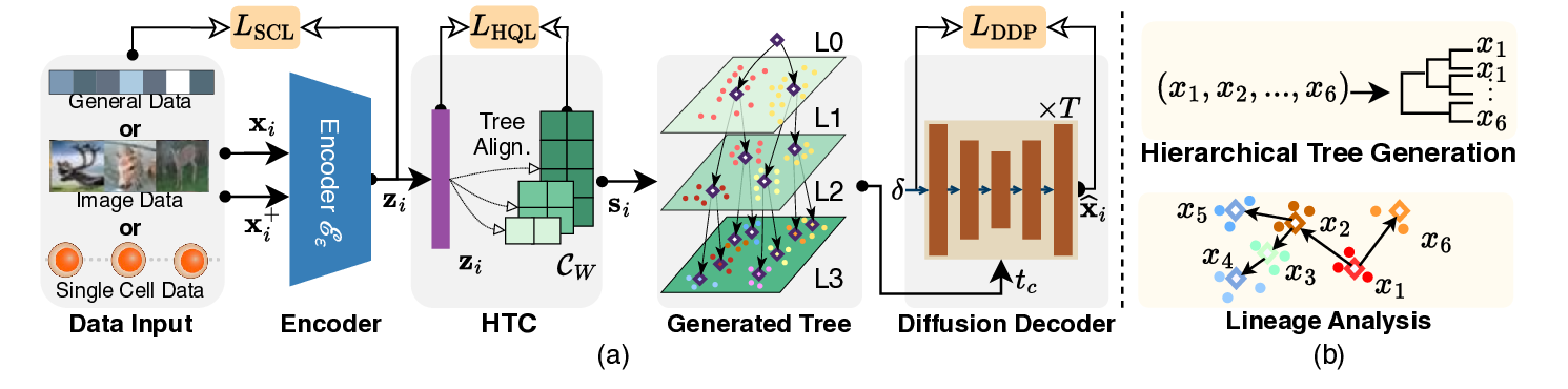 HDTree framework overview: encoder, hierarchical tree codebook, diffusion decoder, and lineage analysis.