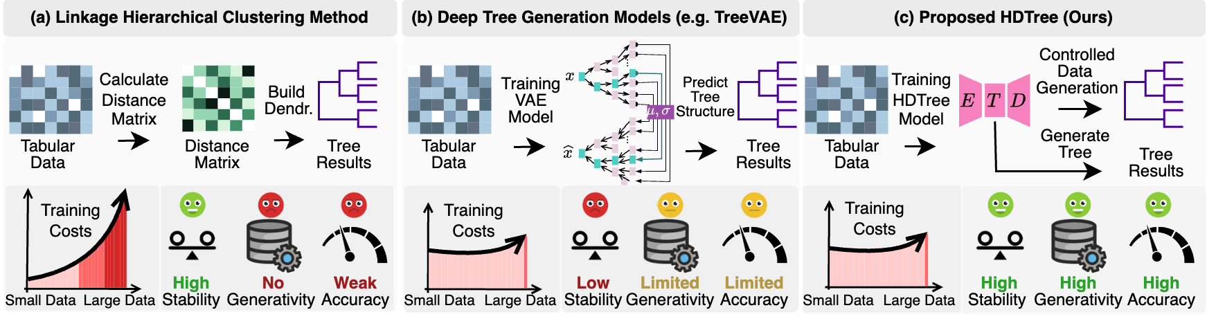 Motivation comparing hierarchical clustering, deep tree generation models, and HDTree.